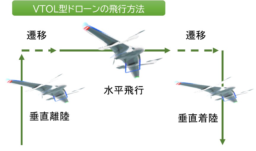 VTOL型ドローンを活用した災害発生時における鉄道設備確認の実証実験を